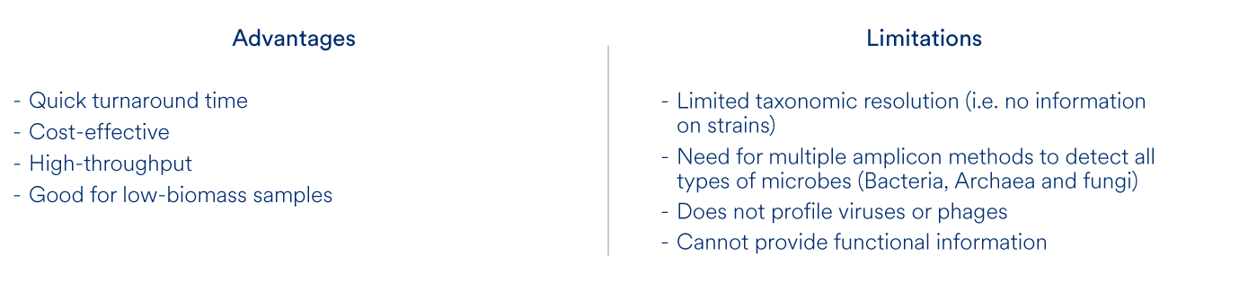 What are the advantages and limitations of amplicon sequencing? 

Advantages of amplicon sequencing (16S, ITS, 18S, SLS): 
- Quick turnaround time,
- Cost-effective,
- High-throughput,
- Good for low-biomass samples.

Limitations of amplicon sequencing (16S, ITS, 18S, SLS): 
- Limited taxonomic resolution (i.e. no information on strains),
- Need for multiple amplicon methods to detect all types of microbes (Bacteria, Archaea and fungi),
- Does not profile viruses or phages,
- Cannot provide functional information.