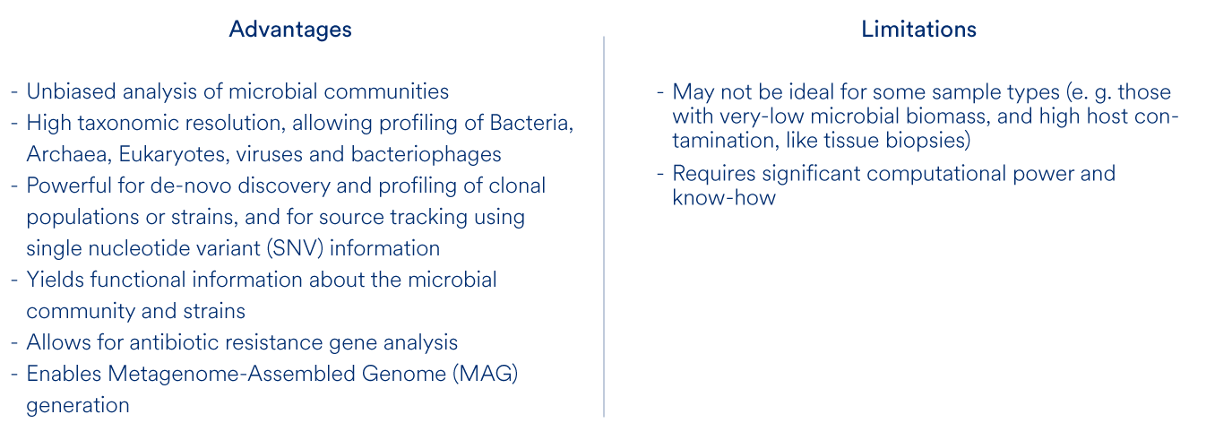 What are the advantages and limitations of shotgun sequencing? 

Advantages of shotgun sequencing: 
- Unbiased analysis of microbial communities,
- High taxonomic resolution, allowing profiling of Bacteria, Archaea, Eukaryotes, viruses and bacteriophages,
- Powerful for de-novo discovery and profiling of clonal populations or strains, and for source tracking using single nucleotide variant (SNV) information,
- Yields functional information about the microbial community and strains,
- Allows for antibiotic resistance gene analysis,
- Enables Metagenome-Assembled Genome (MAG) generation.

Limitations of shotgun sequencing: 
- May not be ideal for some sample types (e. g. those with very-low microbial biomass, and high host contamination, like tissue biopsies),
- Requires significant computational power and know-how.